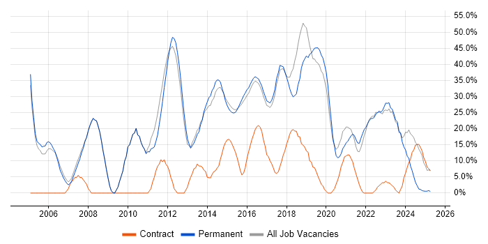 Job vacancy trend for SQL in Lichfield