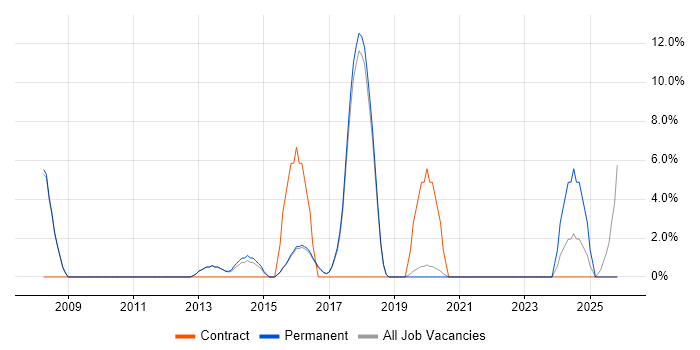Systems Engineer job vacancy trend in Lichfield