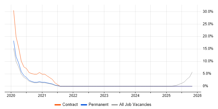 Systems Engineering job vacancy trend in Lichfield