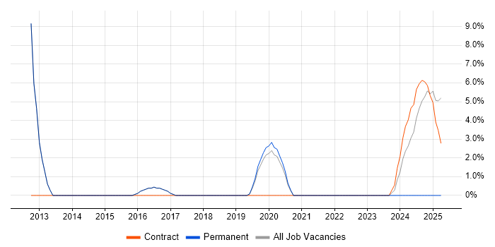 Job vacancy trend for Task Automation in Lichfield