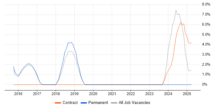 Job vacancy trend for Translating Business Requirements in Lichfield