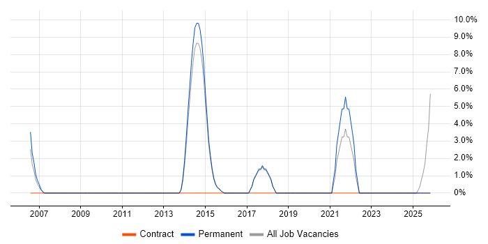 Validation job vacancy trend in Lichfield