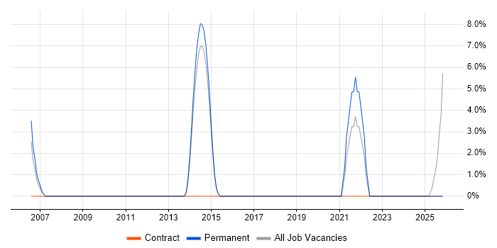 Verification and Validation job vacancy trend in Lichfield