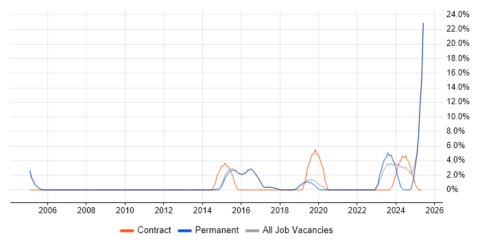 Job vacancy trend for Visualisation in Lichfield Job vacancy trend for Visualisation in Lichfield