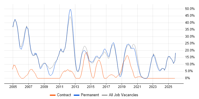 Windows job vacancy trend in Lichfield