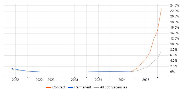 Job vacancy trend for Lightning Web Components in Staffordshire Job vacancy trend for Lightning Web Components in Staffordshire