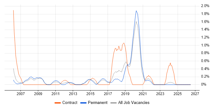 Linux Engineer job vacancy trend in Staffordshire
