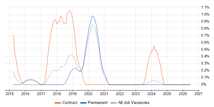 Linux Infrastructure Engineer job vacancy trend in Staffordshire