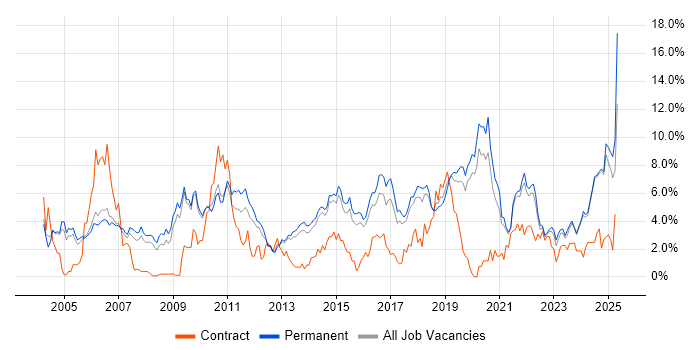 Job vacancy trend for Linux in Staffordshire Job vacancy trend for Linux in Staffordshire