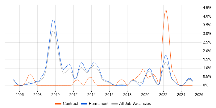 Job vacancy trend for Load Balancing in Staffordshire Job vacancy trend for Load Balancing in Staffordshire