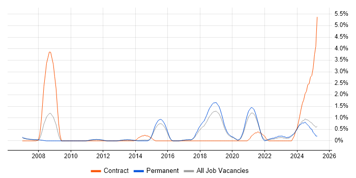 Job vacancy trend for Load Testing in Staffordshire Job vacancy trend for Load Testing in Staffordshire