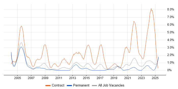 Job vacancy trend for Local Government in Staffordshire Job vacancy trend for Local Government in Staffordshire