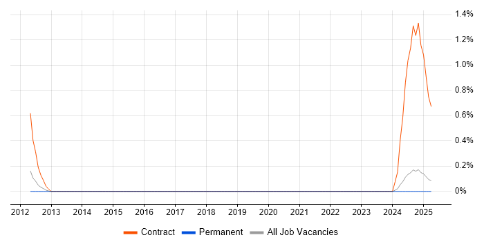 Job vacancy trend for Mac Engineer in Staffordshire