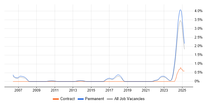 Job vacancy trend for Mac OS X in Staffordshire Job vacancy trend for Mac OS X in Staffordshire