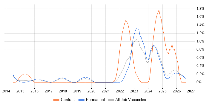 macOS job vacancy trend in Staffordshire