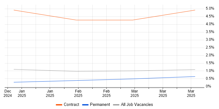 Job vacancy trend for MACH in Staffordshire Job vacancy trend for MACH in Staffordshire