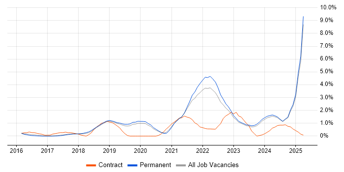 Job vacancy trend for Machine Learning in Staffordshire Job vacancy trend for Machine Learning in Staffordshire