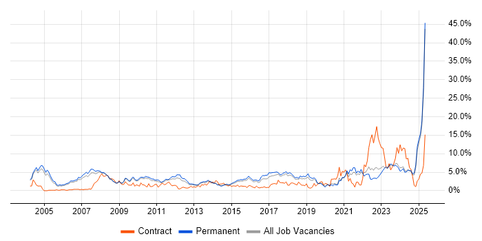 Job vacancy trend for Manufacturing in Staffordshire