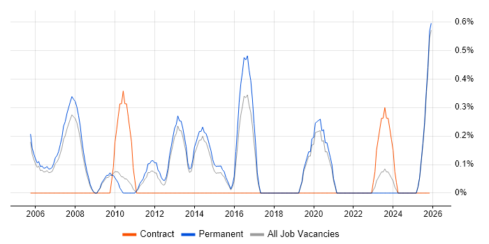 Marketing Manager job vacancy trend in Staffordshire