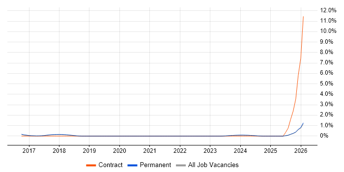 Marketing Technology job vacancy trend in Staffordshire