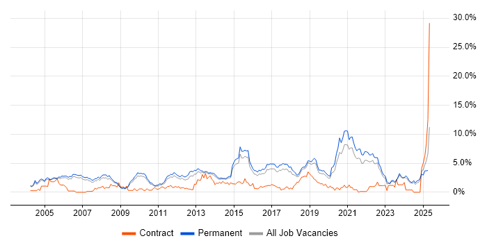 Job vacancy trend for Marketing in Staffordshire Job vacancy trend for Marketing in Staffordshire