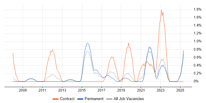 Job vacancy trend for Master Data Management in Staffordshire Job vacancy trend for Master Data Management in Staffordshire