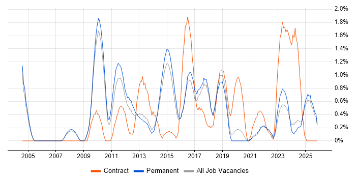 MATLAB job vacancy trend in Staffordshire
