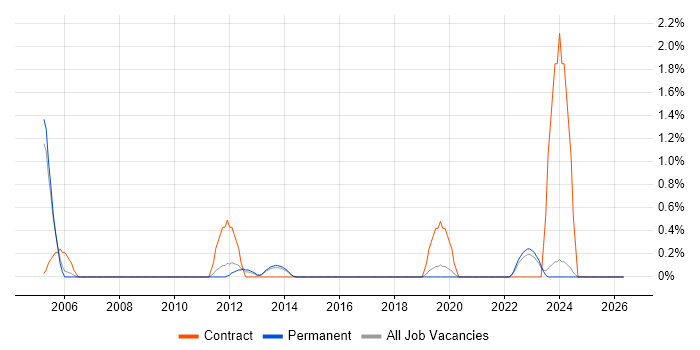 Maximo job vacancy trend in Staffordshire