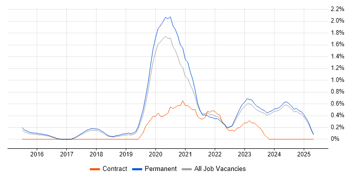 Job vacancy trend for Meraki in Staffordshire Job vacancy trend for Meraki in Staffordshire