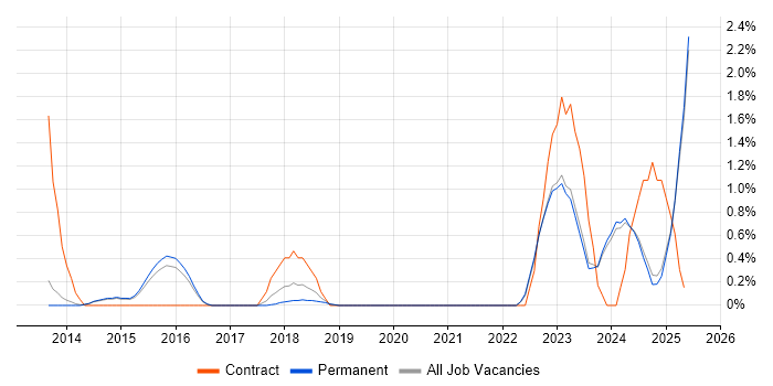 Job vacancy trend for Metadata Management in Staffordshire Job vacancy trend for Metadata Management in Staffordshire
