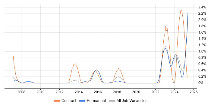 Job vacancy trend for Metadata in Staffordshire Job vacancy trend for Metadata in Staffordshire
