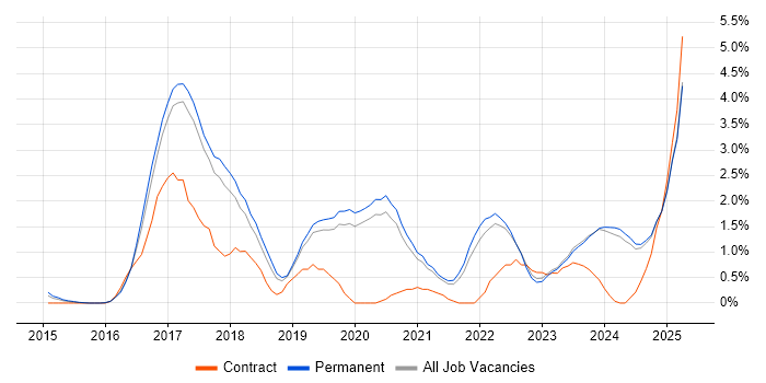Job vacancy trend for Microservices in Staffordshire