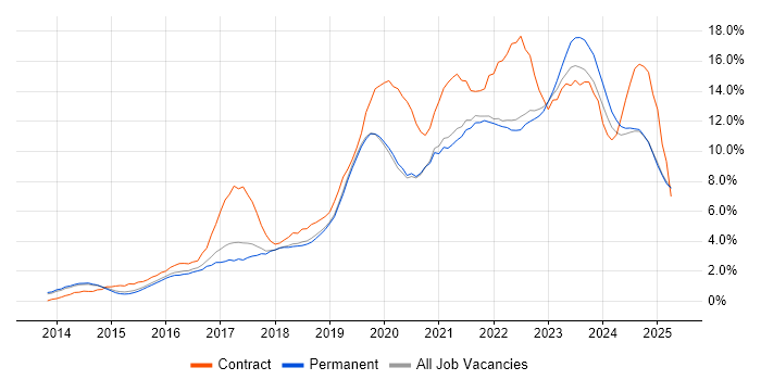 Job vacancy trend for Microsoft 365 in Staffordshire Job vacancy trend for Microsoft 365 in Staffordshire