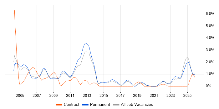 Microsoft Certified Professional job vacancy trend in Staffordshire