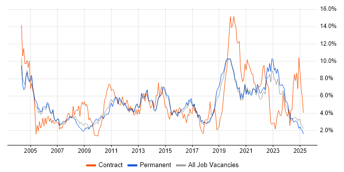 Job vacancy trend for Microsoft Exchange in Staffordshire Job vacancy trend for Microsoft Exchange in Staffordshire