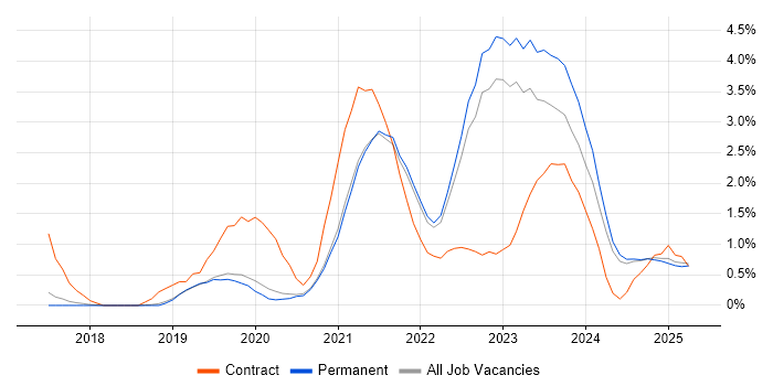 Job vacancy trend for Microsoft Intune in Staffordshire Job vacancy trend for Microsoft Intune in Staffordshire