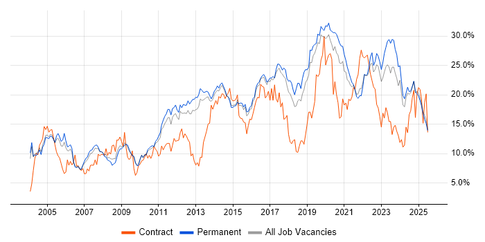 Job vacancy trend for Microsoft in Staffordshire