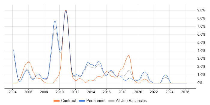 Middleware job vacancy trend in Staffordshire