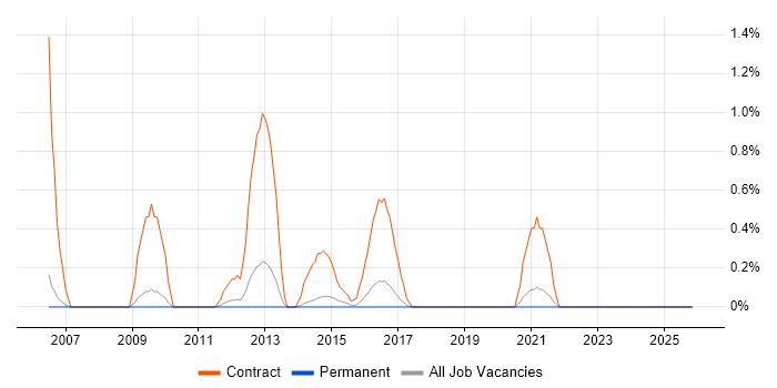 Migration Analyst job vacancy trend in Staffordshire