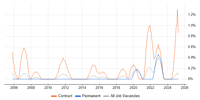 Job vacancy trend for Migration Engineer in Staffordshire Job vacancy trend for Migration Engineer in Staffordshire