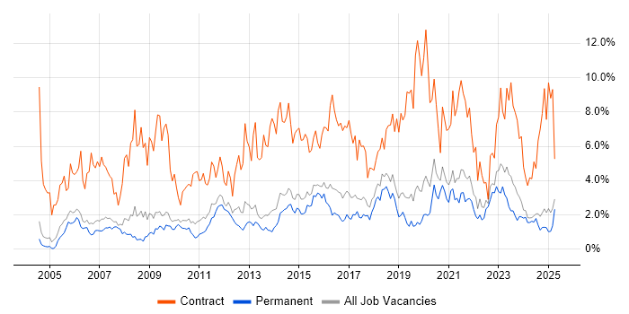 Job vacancy trend for Migration in Staffordshire