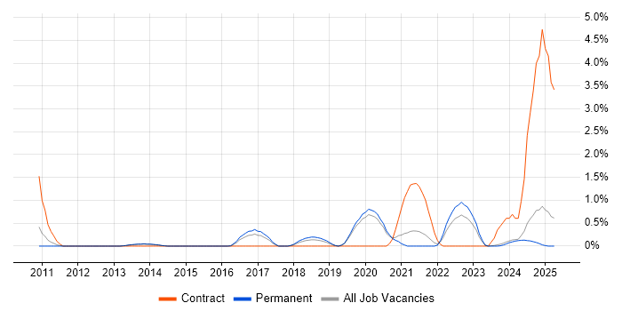 Job vacancy trend for Mimecast in Staffordshire Job vacancy trend for Mimecast in Staffordshire