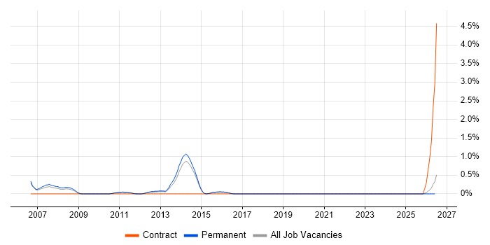 MIS Manager job vacancy trend in Staffordshire