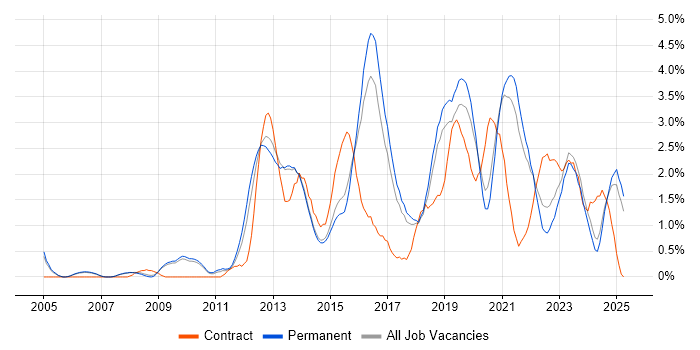 Job vacancy trend for Mobile App in Staffordshire Job vacancy trend for Mobile App in Staffordshire