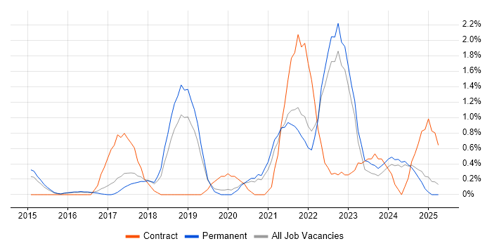 Job vacancy trend for Mobile Device Management in Staffordshire Job vacancy trend for Mobile Device Management in Staffordshire