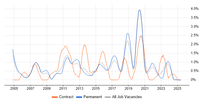 Job vacancy trend for MPLS in Staffordshire Job vacancy trend for MPLS in Staffordshire