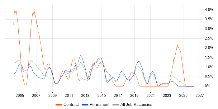MS Access job vacancy trend in Staffordshire