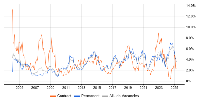 Job vacancy trend for Microsoft Excel in Staffordshire