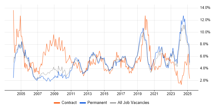 Job vacancy trend for Microsoft Office in Staffordshire Job vacancy trend for Microsoft Office in Staffordshire