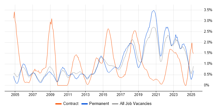 Job vacancy trend for Microsoft PowerPoint in Staffordshire